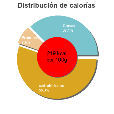 Distribución de calorías por grasa, proteína y carbohidratos para el producto Apple villa, all natural apple pancake Apple Villa 