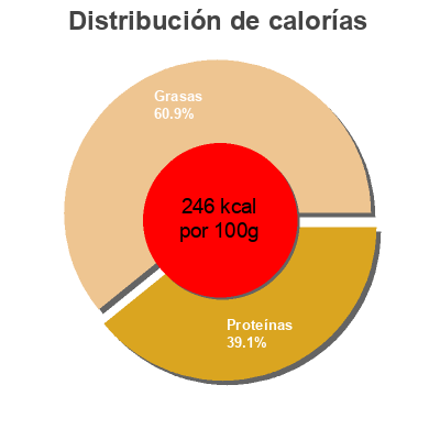Distribución de calorías por grasa, proteína y carbohidratos para el producto Smoked Roasted Salmon Dawson Bay 