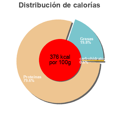 Distribución de calorías por grasa, proteína y carbohidratos para el producto Spiruline en Petales Gourmet Spiruline 90 g