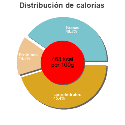 Distribución de calorías por grasa, proteína y carbohidratos para el producto 3 Seed & Oat Granola Marks & Spencer 500 g e