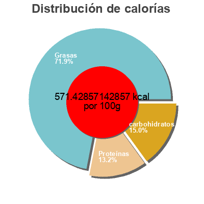 Distribución de calorías por grasa, proteína y carbohidratos para el producto Just a Handful of raw Almonds Trader Joe's,  Trader Joes 35 g