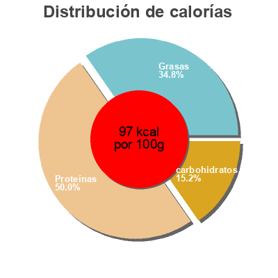 Distribución de calorías por grasa, proteína y carbohidratos para el producto Cottage Cheese Dutch Farms 