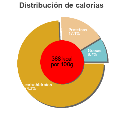 Distribución de calorías por grasa, proteína y carbohidratos para el producto Old Fashioned Medium Egg Noodles Mrs. Miller's Homemade Noodles 