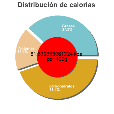 Distribución de calorías por grasa, proteína y carbohidratos para el producto Lentil Soup with Ancient Grains Trader Joe's 20 oz