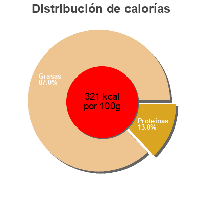 Distribución de calorías por grasa, proteína y carbohidratos para el producto Creamy Cheese Spread Arla Foods Amba 