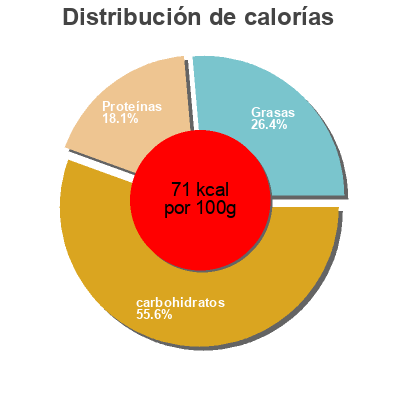 Distribución de calorías por grasa, proteína y carbohidratos para el producto Reduced fat milk Organic Valley,   Cooperative Regions Of Organic Producer Pools 