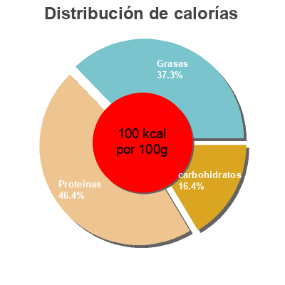 Distribución de calorías por grasa, proteína y carbohidratos para el producto Organic valley, 4% milkfat small curd cottage cheese  