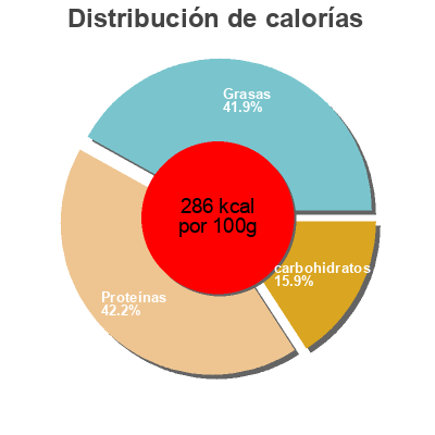 Distribución de calorías por grasa, proteína y carbohidratos para el producto Mighty bar Organic Prairie,   Cooperative Regions Of Organic Producer Pools 