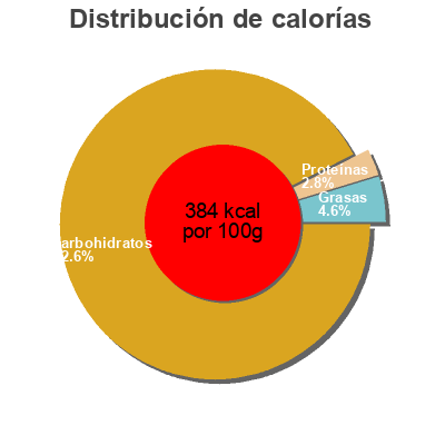 Distribución de calorías por grasa, proteína y carbohidratos para el producto Happy Birthday Cupcakes Crumbs Bake Shop 