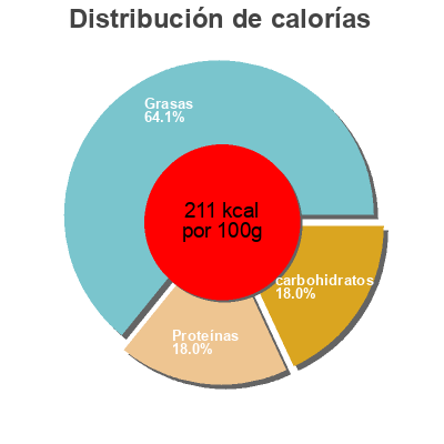 Distribución de calorías por grasa, proteína y carbohidratos para el producto Crab Cakes Wholey 