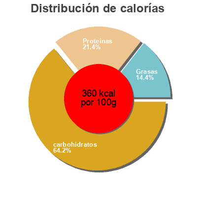 Distribución de calorías por grasa, proteína y carbohidratos para el producto Celia's, chick peas Celia's 