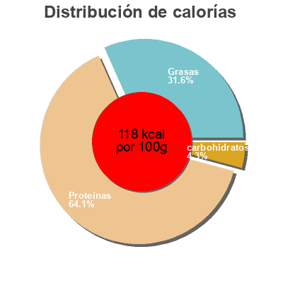 Distribución de calorías por grasa, proteína y carbohidratos para el producto Chicken Chorizo Brooklyn Cured 