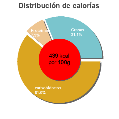 Distribución de calorías por grasa, proteína y carbohidratos para el producto Cranberry & Rapsberry Breakfast Biscuits Marks & Spencer 