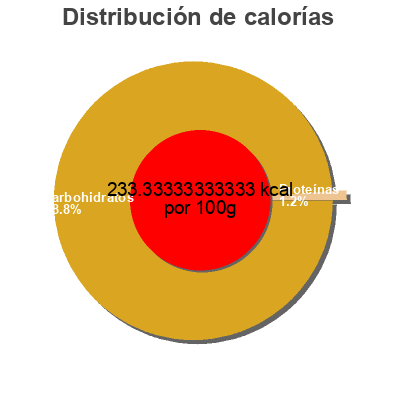 Distribución de calorías por grasa, proteína y carbohidratos para el producto Tartinade de fraise biologique Kirkland strawberry 