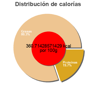 Distribución de calorías por grasa, proteína y carbohidratos para el producto Imported french brie Kirkland Kirkland Signature, Isigny Ste Mère 380 g
