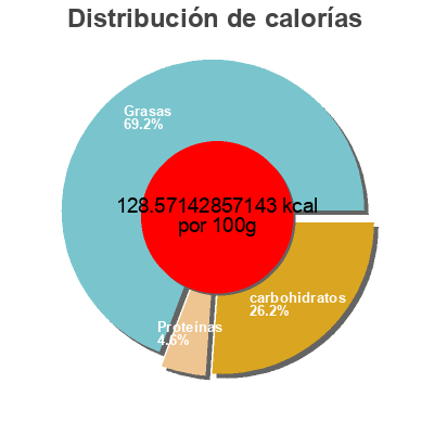 Distribución de calorías por grasa, proteína y carbohidratos para el producto Organic Chunky Guacamole Kirkland,  Kirkland Signature 70 g