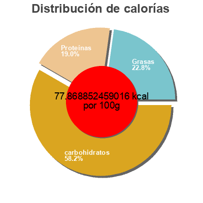 Distribución de calorías por grasa, proteína y carbohidratos para el producto Organic Reduces Fat Chocilate Milk Kirkland Signature 