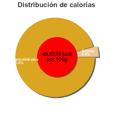 Distribución de calorías por grasa, proteína y carbohidratos para el producto Kirkland Organic Orange Juice 100% Kirkland 