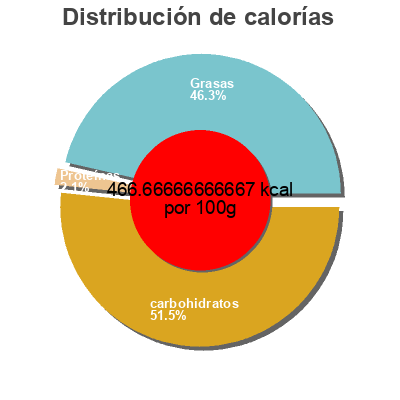 Distribución de calorías por grasa, proteína y carbohidratos para el producto Brisures de Chocolat kirkland 2 kg