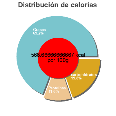 Distribución de calorías por grasa, proteína y carbohidratos para el producto Cashews Kirkland Signature 1.13 kg