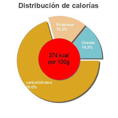 Distribución de calorías por grasa, proteína y carbohidratos para el producto Quinoa Bio Kirkland Signature, Kirkland, Costco 2.04 kg