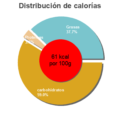Distribución de calorías por grasa, proteína y carbohidratos para el producto Chocolate Antonio Pueo 
