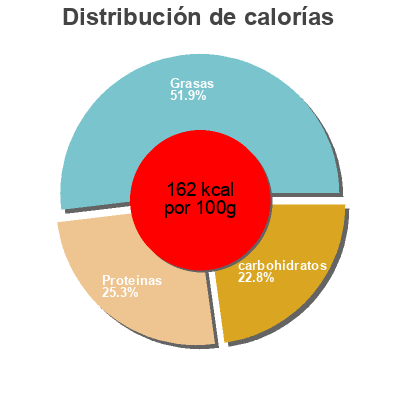 Distribución de calorías por grasa, proteína y carbohidratos para el producto Spinach Stuffed Shells Perfect Pasta  Inc. 
