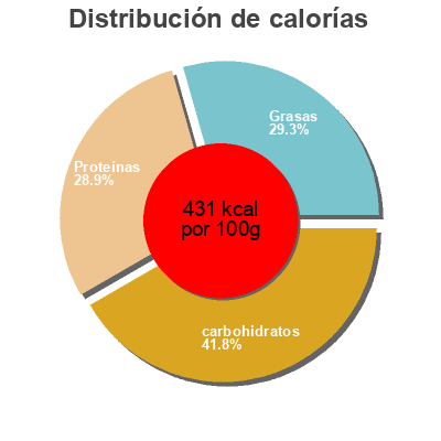 Distribución de calorías por grasa, proteína y carbohidratos para el producto Peanut butter cookie bar Powerbar,   Premier Nutrition Corporation 