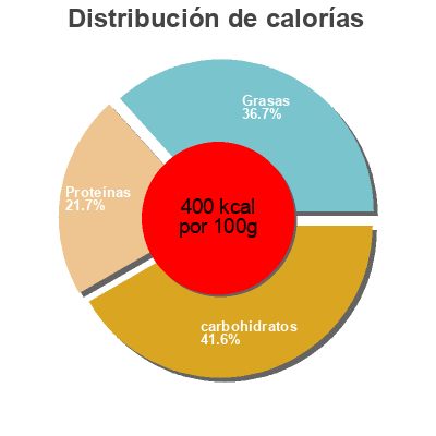 Distribución de calorías por grasa, proteína y carbohidratos para el producto Protein snack bar Powerbar,   Premier Nutrition Corporation 