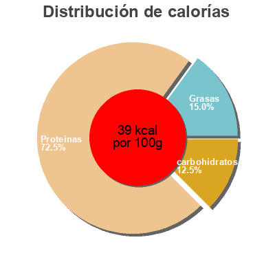 Distribución de calorías por grasa, proteína y carbohidratos para el producto Powerbar, protein shake, vanilla Powerbar,   Premier Nutrition Corporation 