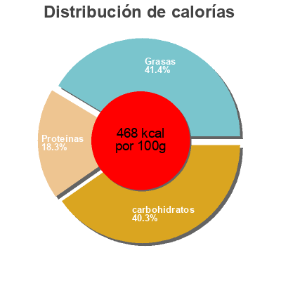Distribución de calorías por grasa, proteína y carbohidratos para el producto Long lasting energy bar Powerbar,   Premier Nutrition Corporation 