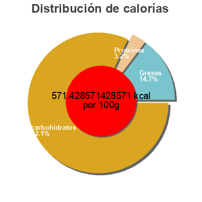 Distribución de calorías por grasa, proteína y carbohidratos para el producto Plátanos con limón Solanza 