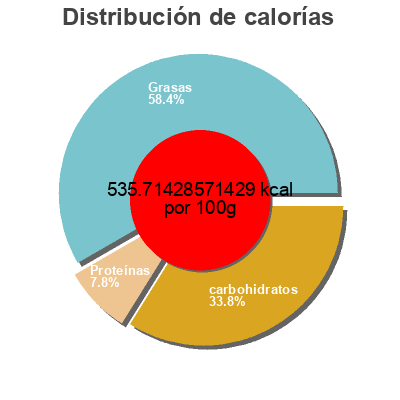 Distribución de calorías por grasa, proteína y carbohidratos para el producto Organic popcorn 365 Everyday Value 