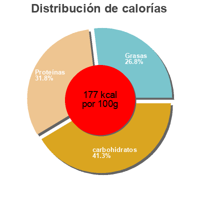 Distribución de calorías por grasa, proteína y carbohidratos para el producto 365 everyday value, breaded chicken nuggets 365 Everyday Value,   Whole Foods Market  Inc. 