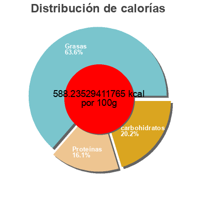 Distribución de calorías por grasa, proteína y carbohidratos para el producto Organic ground flaxseed  