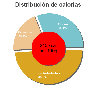 Distribución de calorías por grasa, proteína y carbohidratos para el producto Wrap poulet piri piri Marks & Spencer 204 g