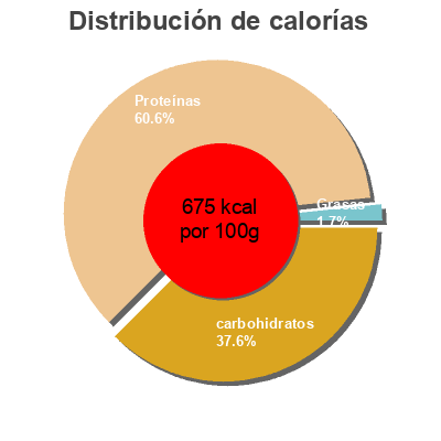 Distribución de calorías por grasa, proteína y carbohidratos para el producto Macaroni By Sainsbury's,  Sainsburys 