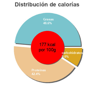 Distribución de calorías por grasa, proteína y carbohidratos para el producto Gravad-Lachs Laschinger 100 g