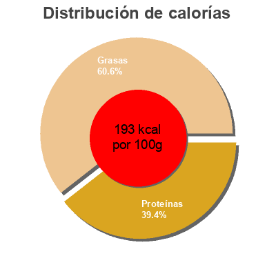 Distribución de calorías por grasa, proteína y carbohidratos para el producto Graved Lachs, mariniert, aufgetaut aro 150g