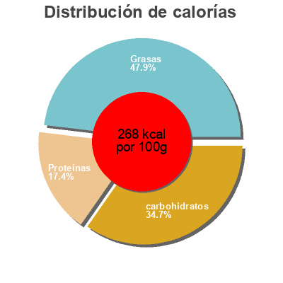 Distribución de calorías por grasa, proteína y carbohidratos para el producto Gran Ravioli al Brasato Bofrost 