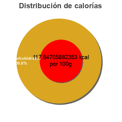 Distribución de calorías por grasa, proteína y carbohidratos para el producto Tomato ketchup Heinz 14 oz