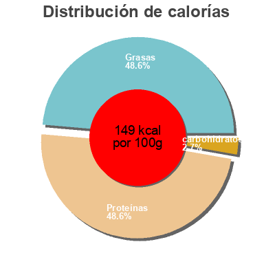 Distribución de calorías por grasa, proteína y carbohidratos para el producto Wielska Polish sausage Sainsbury’s 