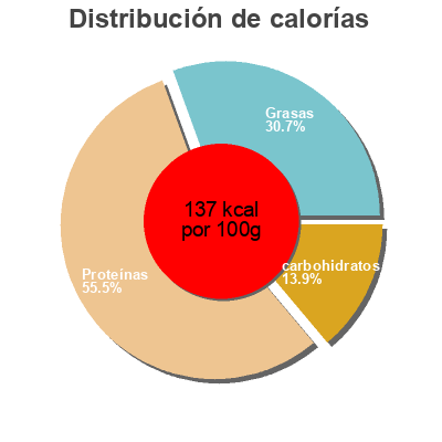 Distribución de calorías por grasa, proteína y carbohidratos para el producto Le haché de poulet grillé Fleury Michon 160 g