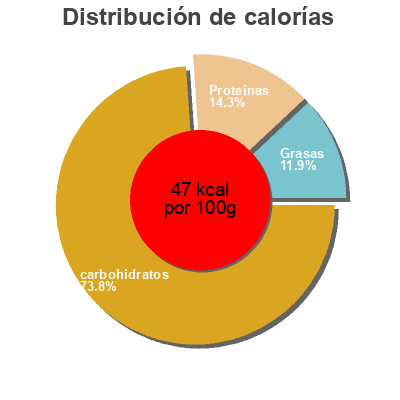 Distribución de calorías por grasa, proteína y carbohidratos para el producto L'irrésistible Les Crudettes 