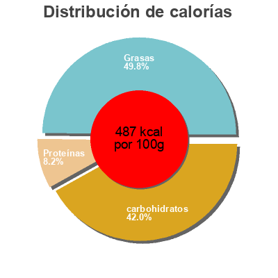 Distribución de calorías por grasa, proteína y carbohidratos para el producto Granola Naked,   Naked Granola 