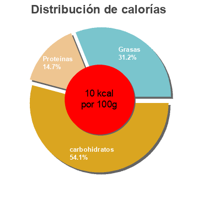 Distribución de calorías por grasa, proteína y carbohidratos para el producto Sainsbury lemon yogurt By Sainsbury's 