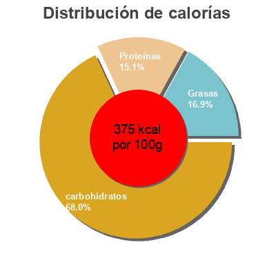 Distribución de calorías por grasa, proteína y carbohidratos para el producto Quinoa River Tail 