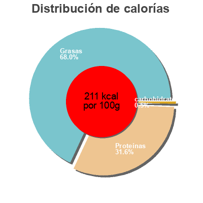 Distribución de calorías por grasa, proteína y carbohidratos para el producto Jambon Ferme durr 