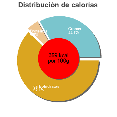 Distribución de calorías por grasa, proteína y carbohidratos para el producto Millefeuille  