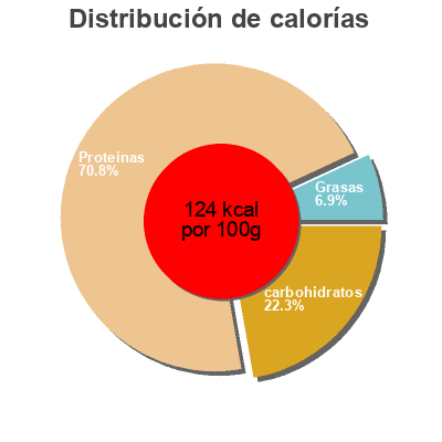 Distribución de calorías por grasa, proteína y carbohidratos para el producto Les milanaises Le Gaulois 